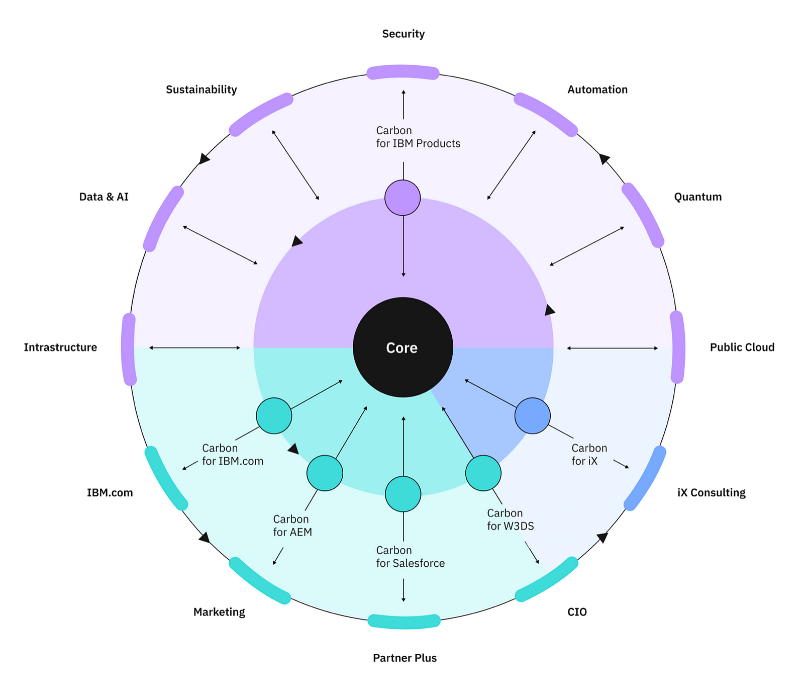 It's a hub and spoke info-graphic